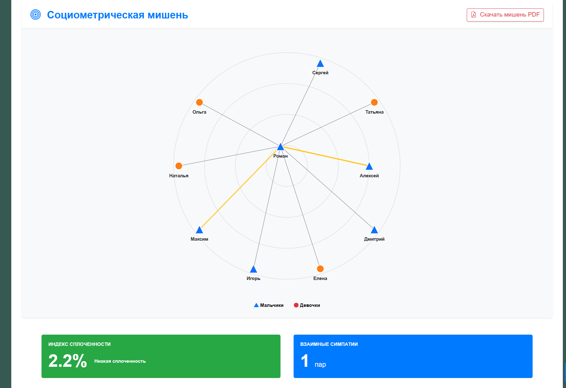 Рисунок 5 - Социометрическая мишень