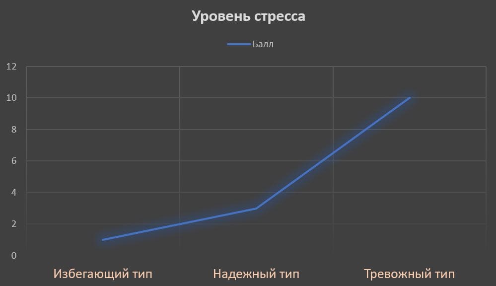 Рисунок 3 – Рост уровня стресса у людей с разным типом привязанности в зависимости от времени ожидания сообщений в мессенджере