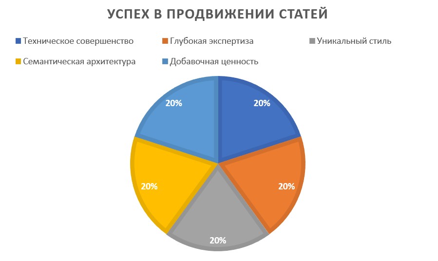 Рисунок 1 - Работающие стратегии по продвижению сайтов
