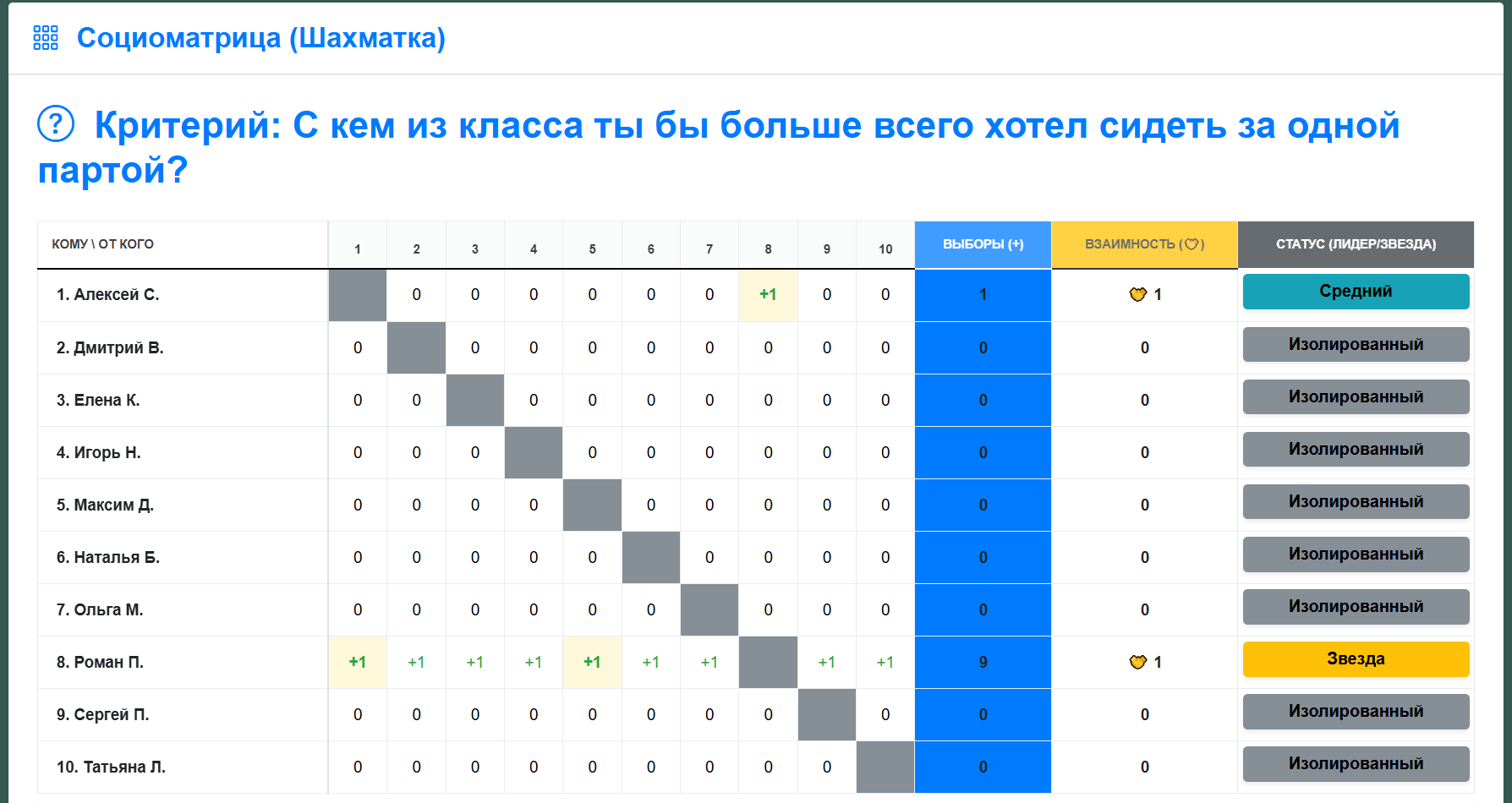 Рисунок 4 - Социоматрица (социометрия онлайн)