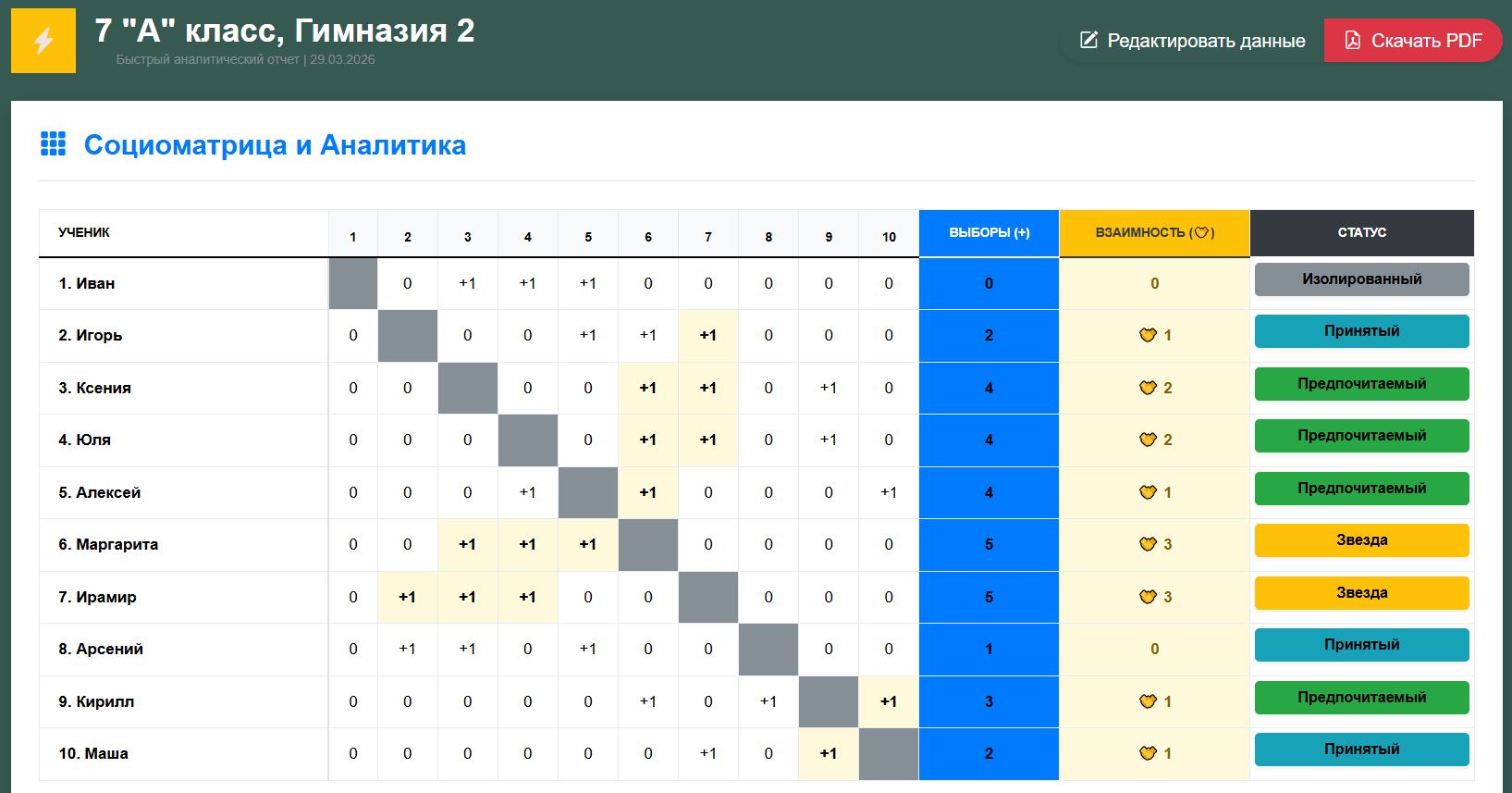 Рисунок 3 - Социометрия онлайн (пример результата социоматрицы)