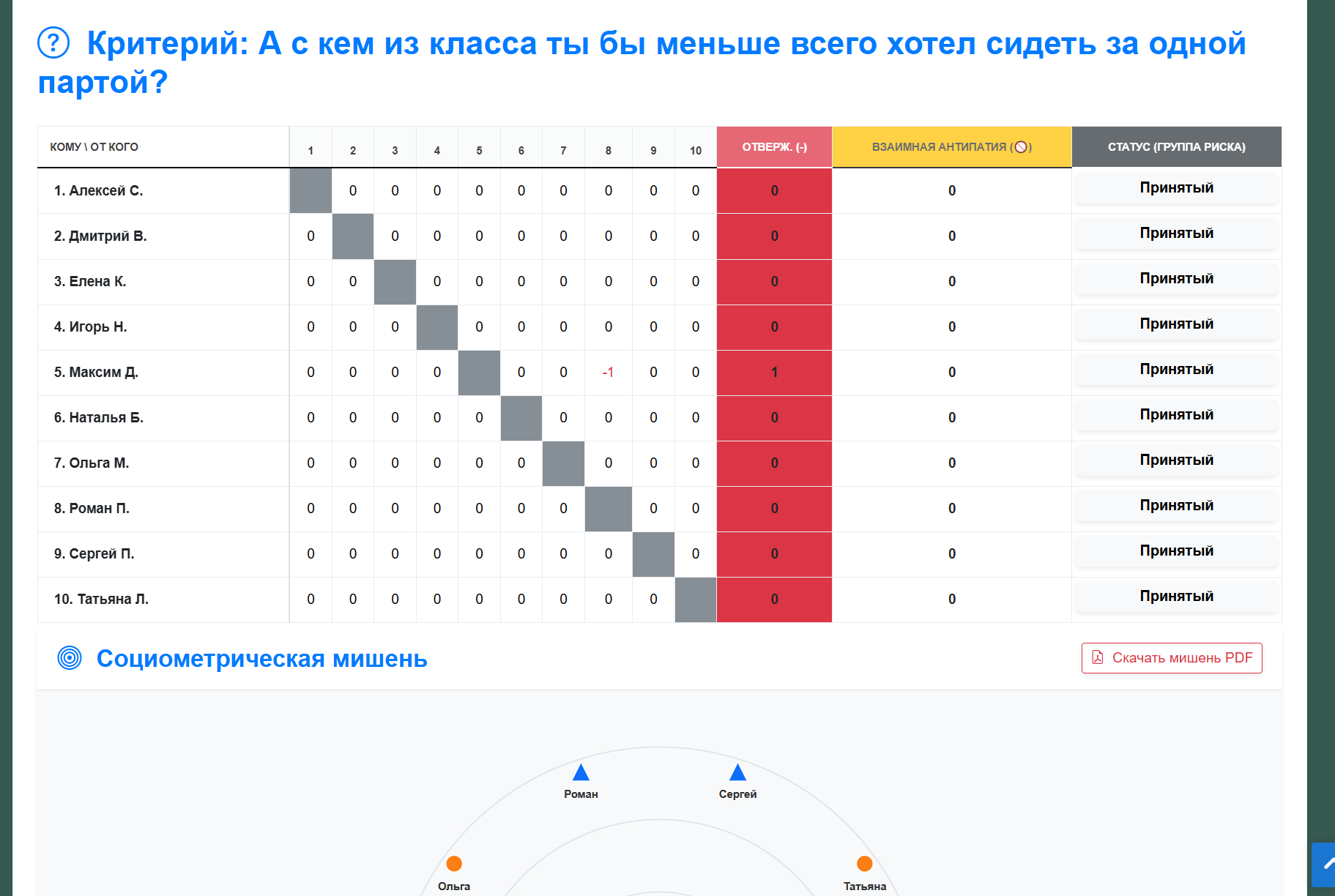 Рисунок 6 - "Негативные" ответы учащихся по методике Социометрия Морено