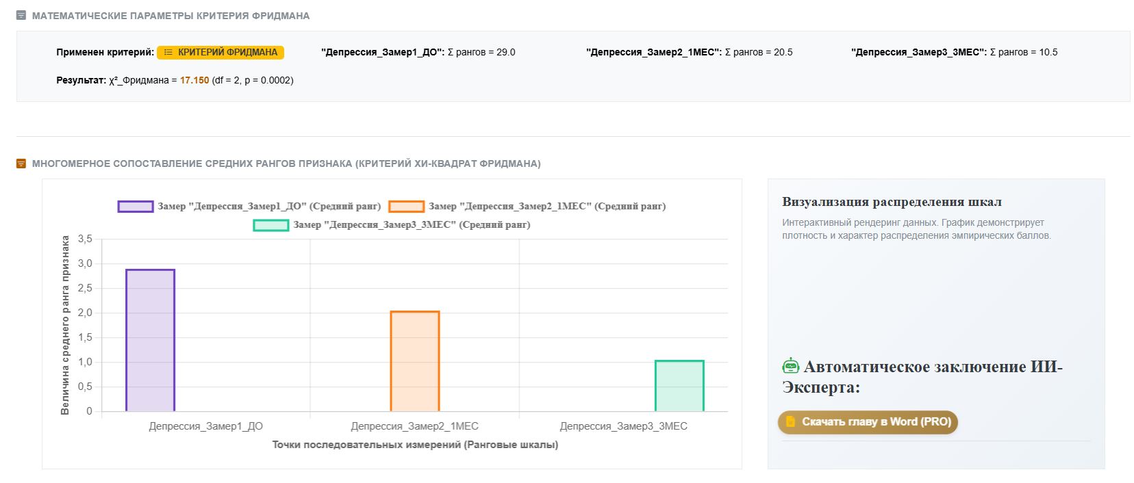 Рисунок 3 - График по критерию Фридмана