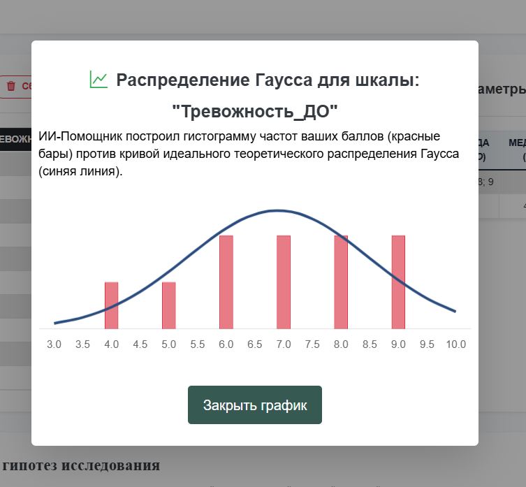 Рисунок 2 – Кривая нормального распределения Гауса